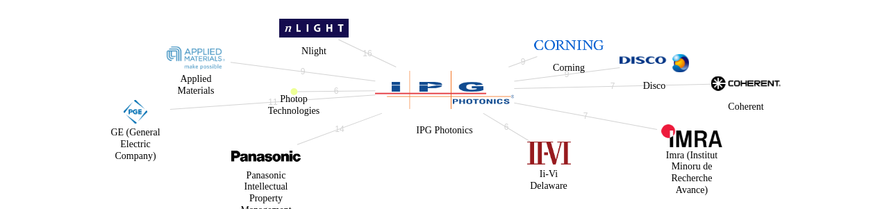 IPG Photonics 보유 US 특허가 거절시키는데 사용된 후행 특허 보유 기업 네트워크 데이터 기준일 20240101 그림