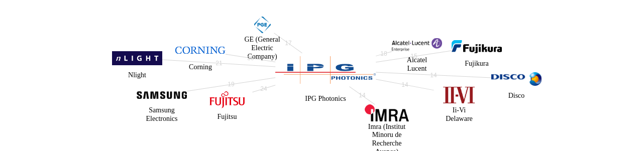 IPG Photonics 보유 US 특허를 피인용forward citation하는 후행 특허 보유 기업 네트워크 데이터 기준일 20240101 그림