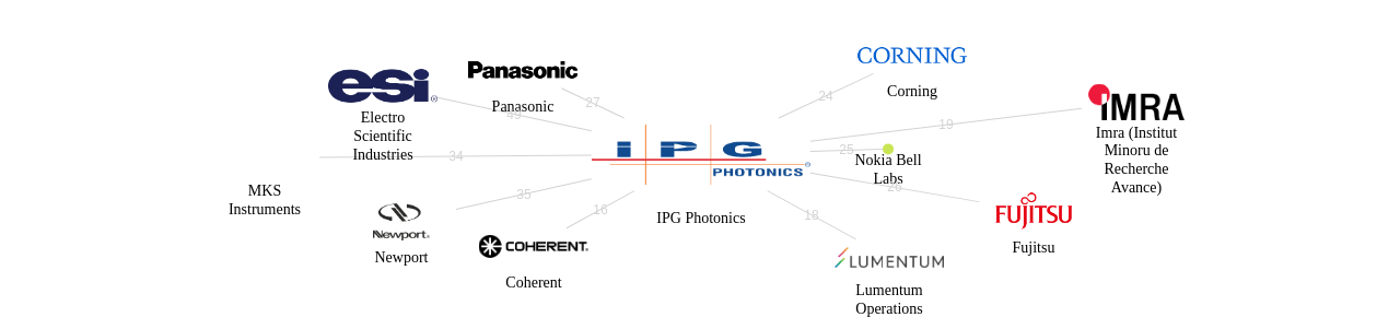 IPG Photonics 보유 US 특허가 인용reference하는 선행 특허 보유 기업 네트워크 데이터 기준일 20240101 그림