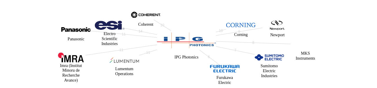 IPG Photonics 보유 US 특허를 거절시키는데 사용된 선행 특허 보유 기업 네트워크 데이터 기준일 20240101 그림