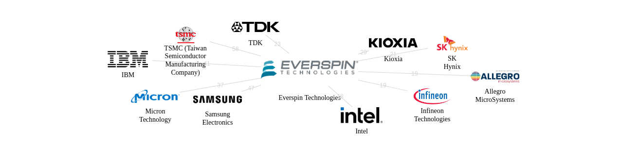 Everspin Technologies 보유 US 특허를 피인용forward citation하는 후행 특허 보유 기업 네트워크 데이터 기준일 20240101 그림