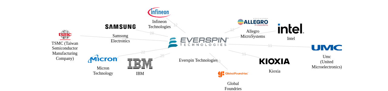 Everspin Technologies 보유 US 특허가 거절시키는데 사용된 후행 특허 보유 기업 네트워크 데이터 기준일 20240101 그림