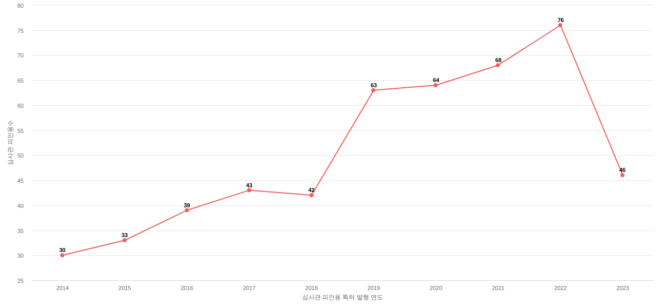 Rogers의 보유 US 특허가 받은 심사관 피인용수를 동향 데이터 기준일 20240101 그림