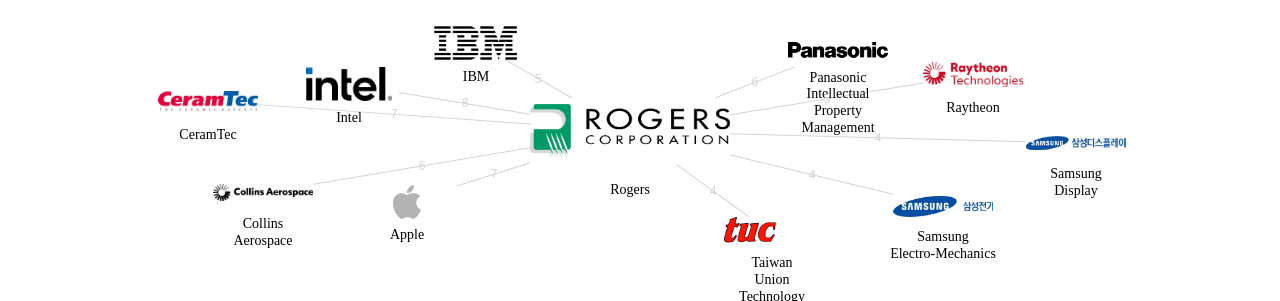 Rogers 보유 US 특허가 거절시키는데 사용된 후행 특허 보유 기업 네트워크 데이터 기준일 20240101 그림
