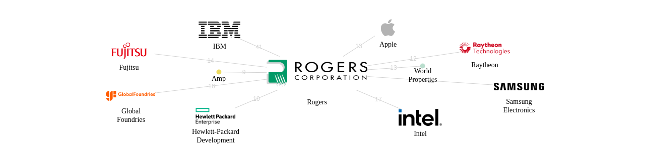 Rogers 보유 US 특허를 피인용forward citation하는 후행 특허 보유 기업 네트워크 데이터 기준일 20240101 그림