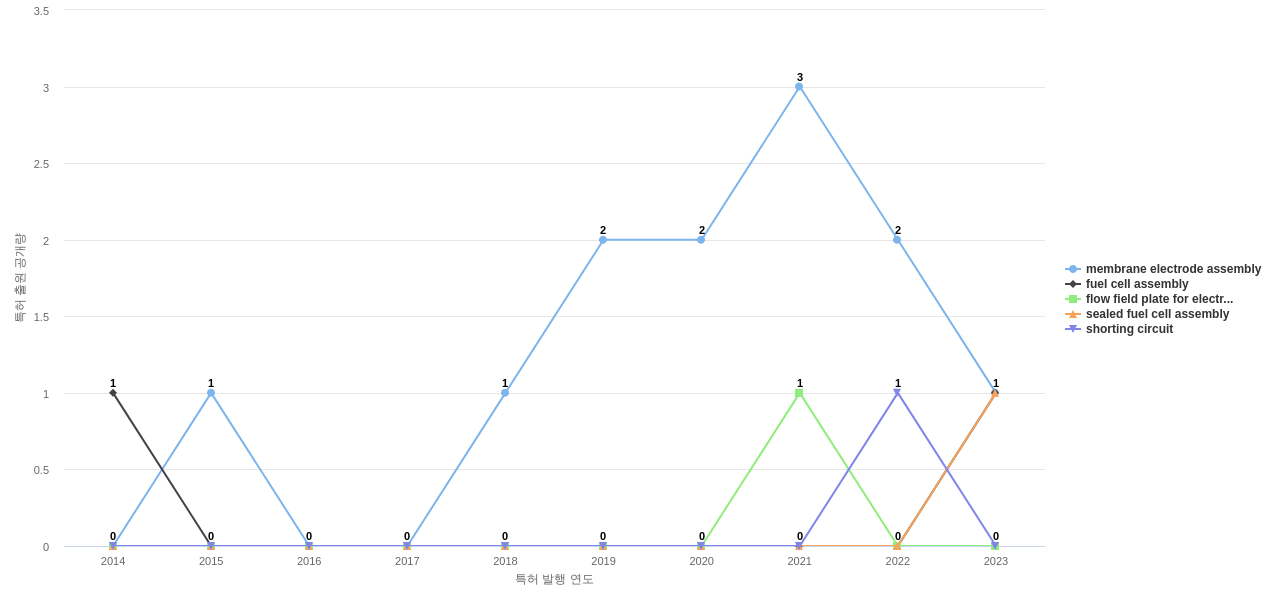 Ballard Power Systems  보유 US 특허에서의 제품부품 관련 급성장 키워드 동향 데이터 기준일 20240101 그림