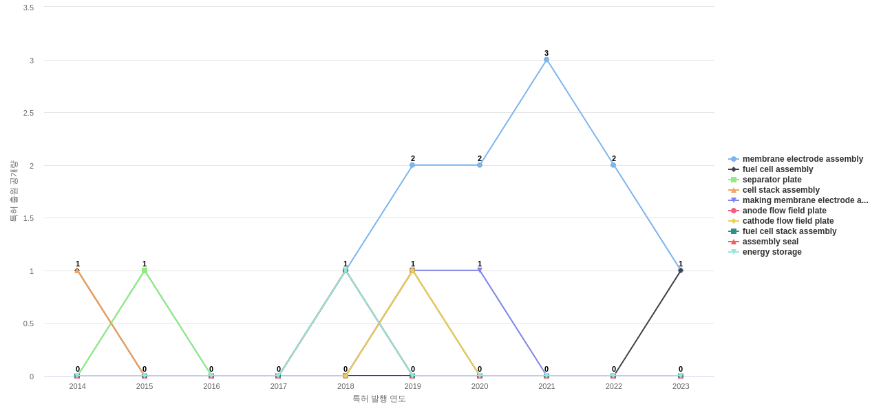 Ballard Power Systems  보유 US 특허에서의 제품부품 관련 특화성 높은 키워드 동향 데이터 기준일 20240101 그림