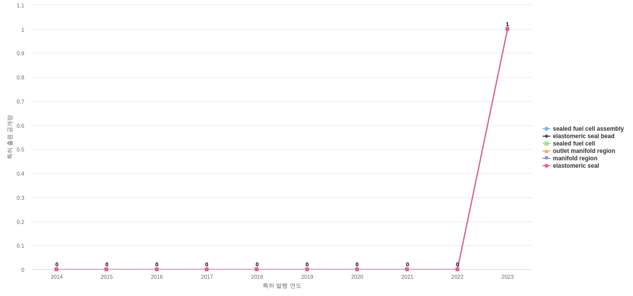 Ballard Power Systems  보유 US 특허에서의 신규 등장 키워드 동향 데이터 기준일 20240101 그림