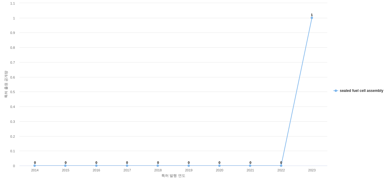 Ballard Power Systems  보유 US 특허에서의 제품부품 관련 신규 등장 키워드 동향 데이터 기준일 20240101 그림