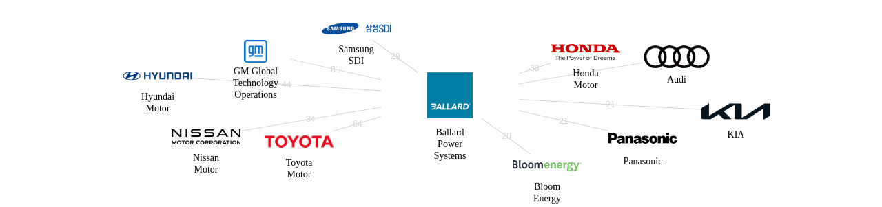 Ballard Power Systems 보유 US 특허가 거절시키는데 사용된 후행 특허 보유 기업 네트워크 데이터 기준일 20240101 그림