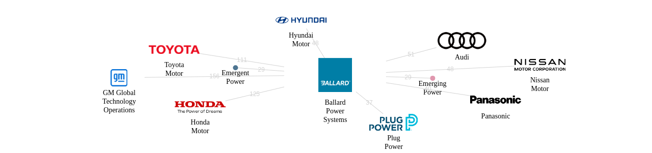 Ballard Power Systems 보유 US 특허를 피인용forward citation하는 후행 특허 보유 기업 네트워크 데이터 기준일 20240101 그림