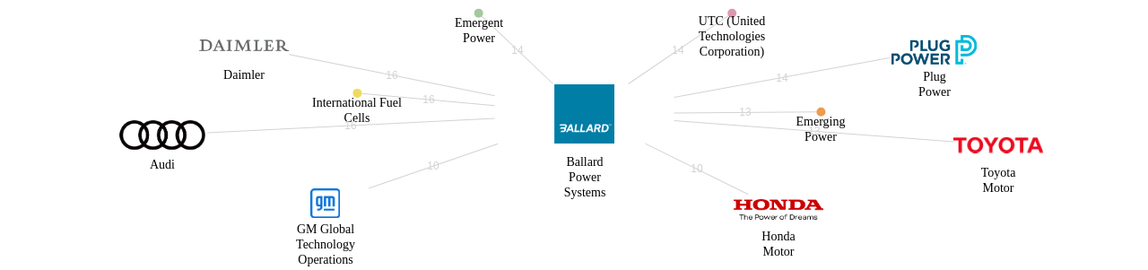 Ballard Power Systems 보유 US 특허가 인용reference하는 선행 특허 보유 기업 네트워크 데이터 기준일 20240101 그림