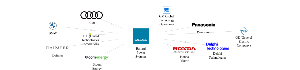 Ballard Power Systems 보유 US 특허를 거절시키는데 사용된 선행 특허 보유 기업 네트워크 데이터 기준일 20240101 그림