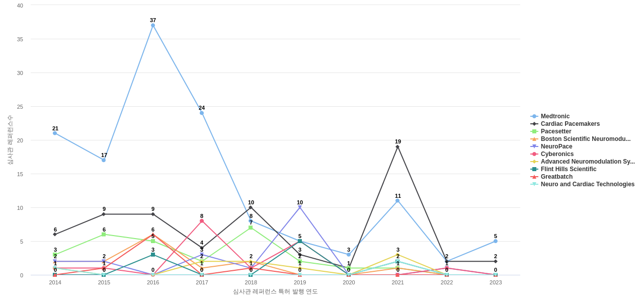 Livanova 보유 US 특허가 인용reference하는 선행 특허 보유 기업 동향 데이터 기준일 20240101 그림