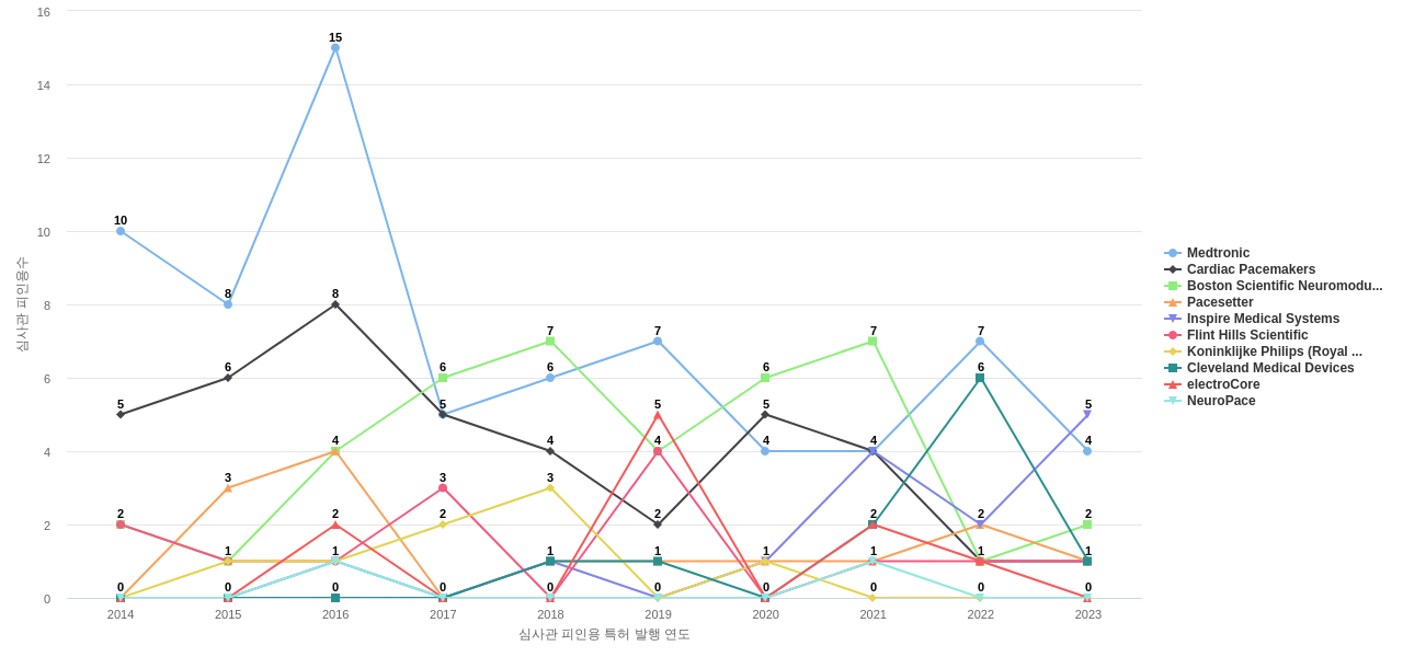 Livanova 보유 US 특허를 피인용forward citation하는 후행 특허 보유 기업 동향 데이터 기준일 20240101 그림