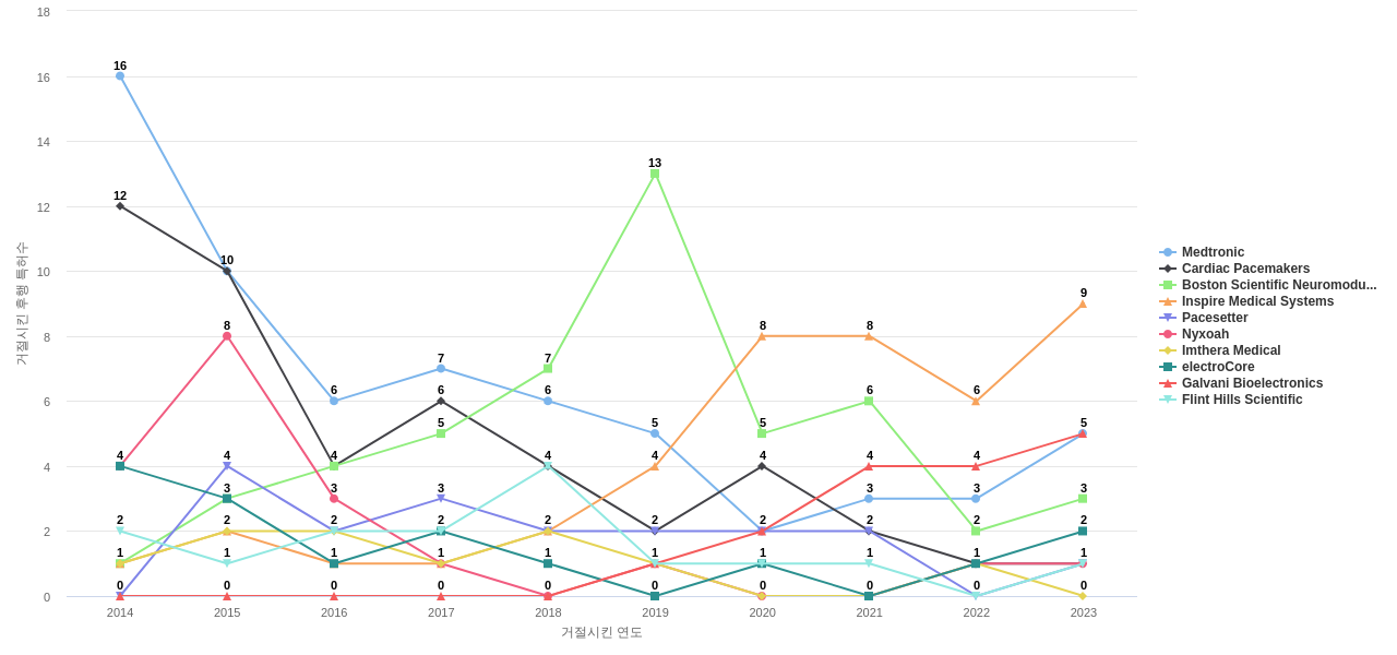 Livanova 보유 US 특허가 거절시키는데 사용된 후행 특허 보유 기업 동향 데이터 기준일 20240101 그림