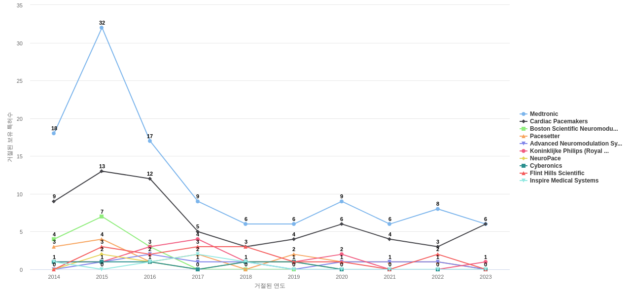 Livanova 보유 US 특허를 거절시키는데 사용된 선행 특허 보유 기업 동향 데이터 기준일 20240101 그림
