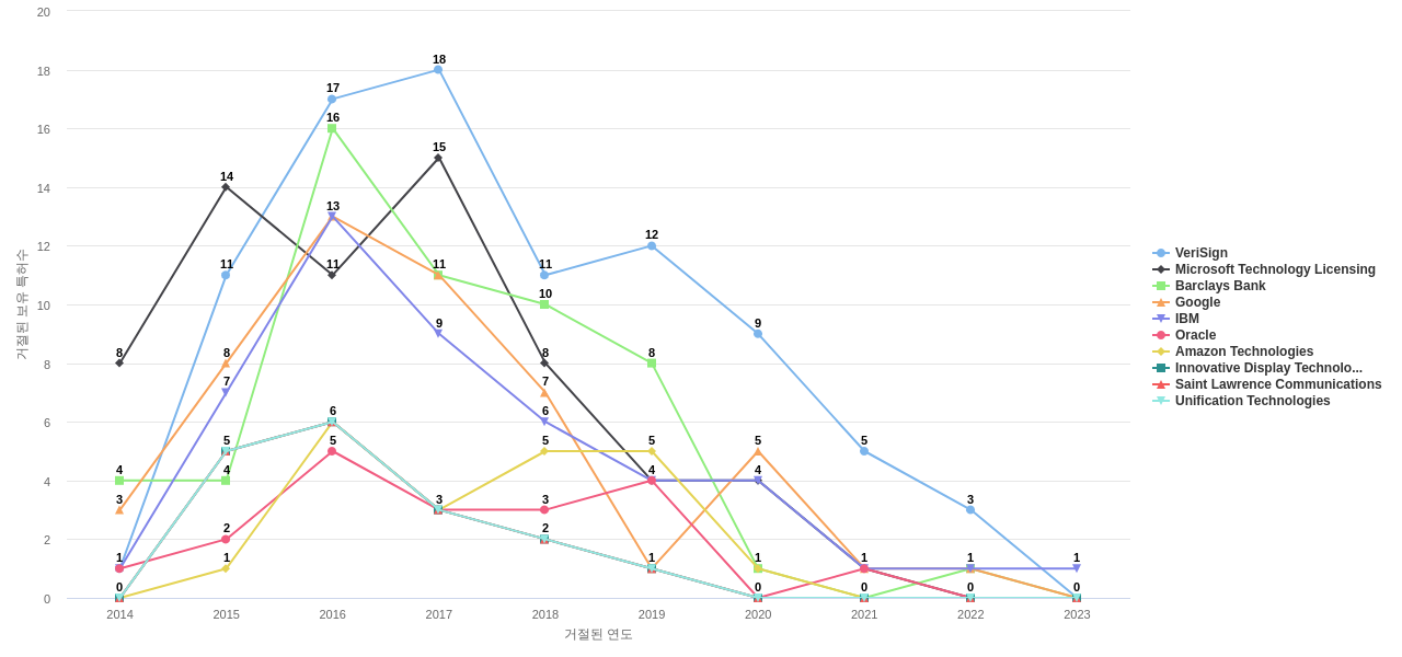 Go Daddy Operating 보유 US 특허를 거절시키는데 사용된 선행 특허 보유 기업 동향 데이터 기준일 20240101 그림