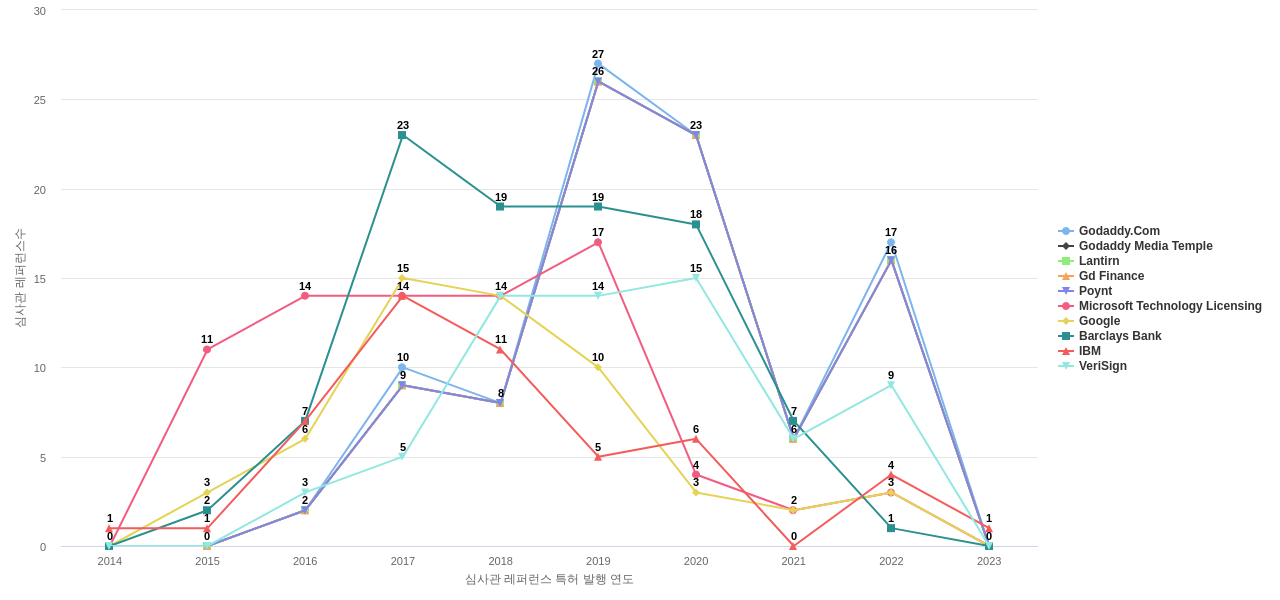 Go Daddy Operating 보유 US 특허가 인용reference하는 선행 특허 보유 기업 동향 데이터 기준일 20240101 그림