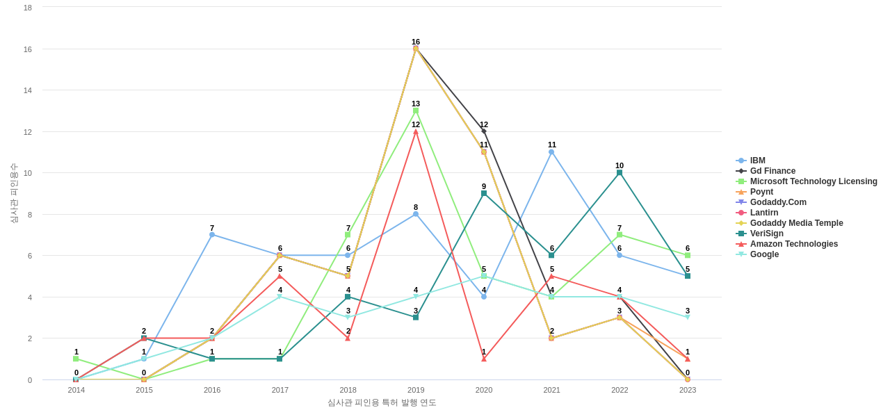 Go Daddy Operating 보유 US 특허를 피인용forward citation하는 후행 특허 보유 기업 동향 데이터 기준일 20240101 그림