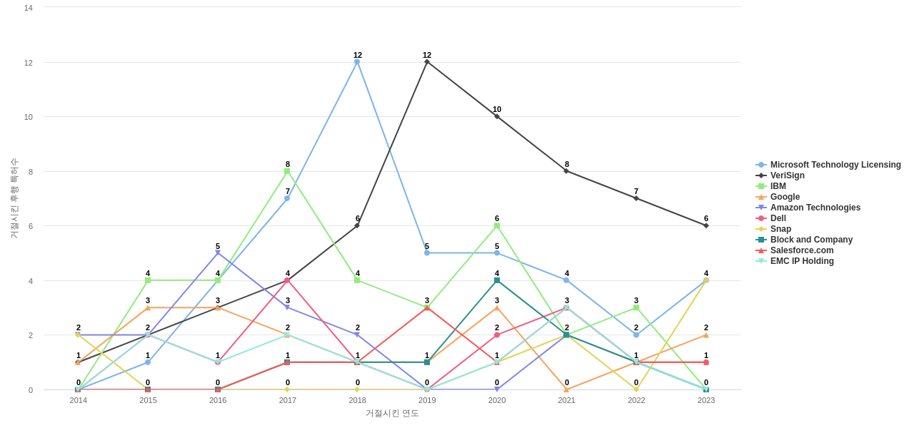 Go Daddy Operating 보유 US 특허가 거절시키는데 사용된 후행 특허 보유 기업 동향 데이터 기준일 20240101 그림