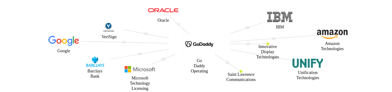 Go Daddy Operating 보유 US 특허를 거절시키는데 사용된 선행 특허 보유 기업 네트워크 데이터 기준일 20240101 그림