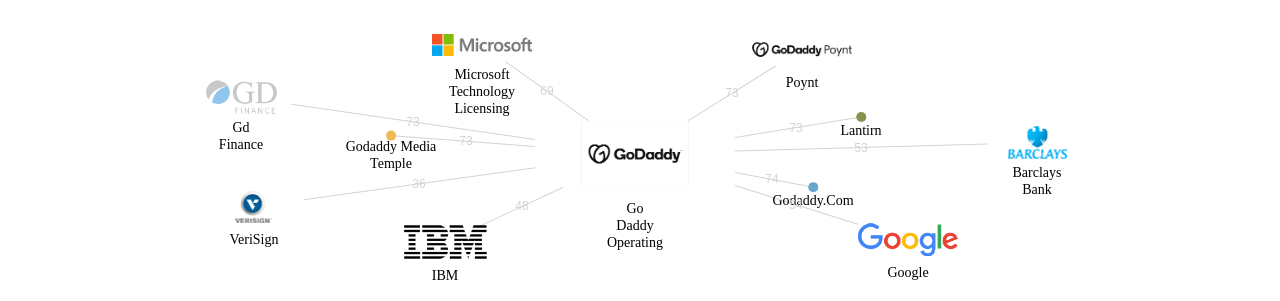 Go Daddy Operating 보유 US 특허가 인용reference하는 선행 특허 보유 기업 네트워크 데이터 기준일 20240101 그림