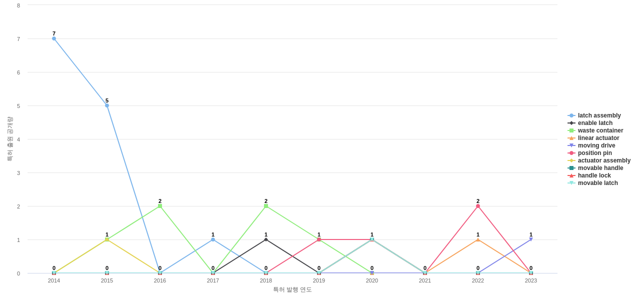 The Eastern  보유 US 특허에서의 제품부품 관련 특화성 높은 키워드 동향 데이터 기준일 20240101 그림