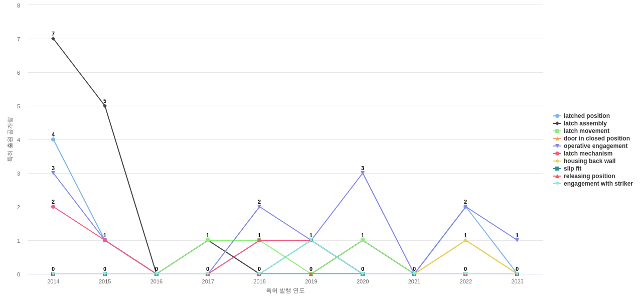 The Eastern  보유 US 특허에서의 특화성 높은 키워드 동향 데이터 기준일 20240101 그림