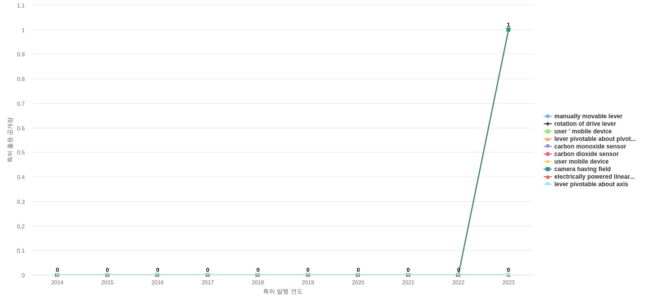 The Eastern  보유 US 특허에서의 제품부품 관련 신규 등장 키워드 동향 데이터 기준일 20240101 그림