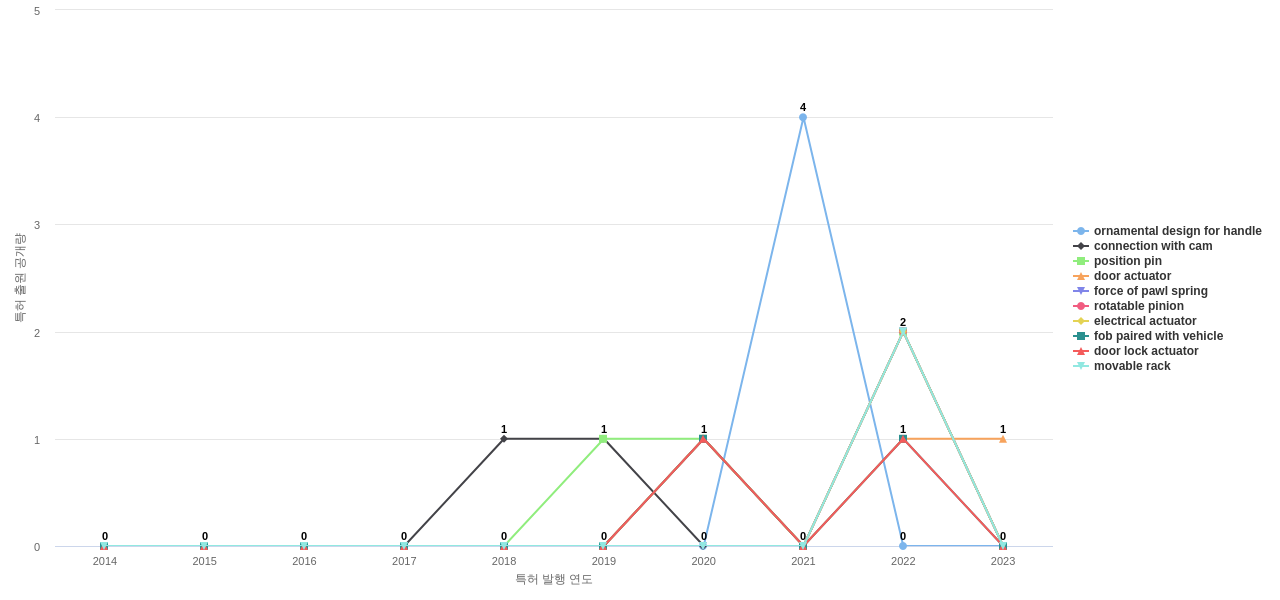 The Eastern  보유 US 특허에서의 제품부품 관련 급성장 키워드 동향 데이터 기준일 20240101 그림