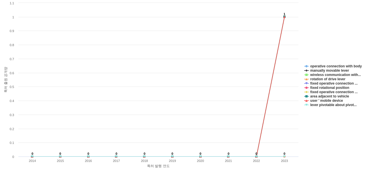 The Eastern  보유 US 특허에서의 신규 등장 키워드 동향 데이터 기준일 20240101 그림
