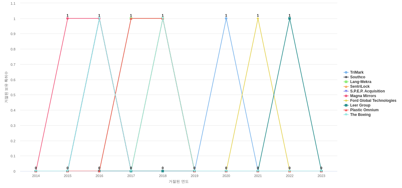 The Eastern 보유 US 특허를 거절시키는데 사용된 선행 특허 보유 기업 동향 데이터 기준일 20240101 그림