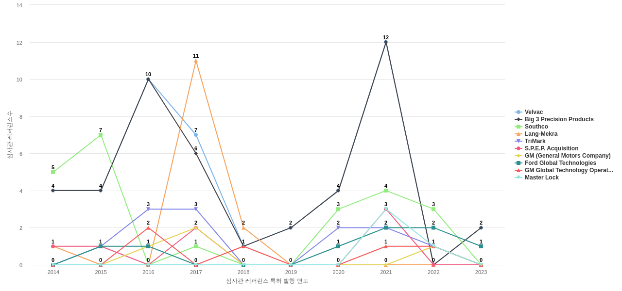 The Eastern 보유 US 특허가 인용reference하는 선행 특허 보유 기업 동향 데이터 기준일 20240101 그림