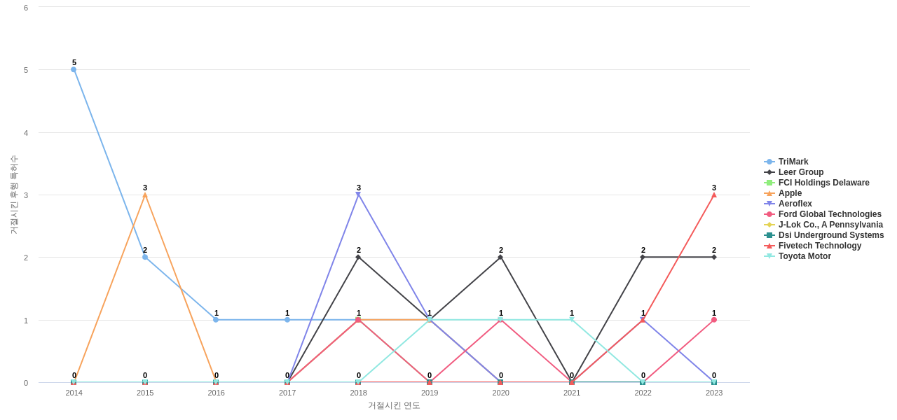 The Eastern 보유 US 특허가 거절시키는데 사용된 후행 특허 보유 기업 동향 데이터 기준일 20240101 그림