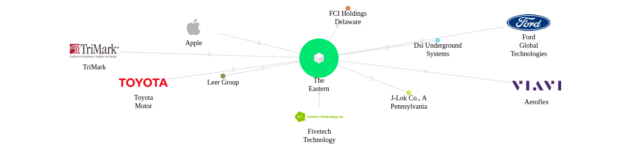 The Eastern 보유 US 특허가 거절시키는데 사용된 후행 특허 보유 기업 네트워크 데이터 기준일 20240101 그림