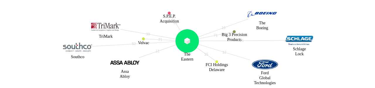 The Eastern 보유 US 특허를 피인용forward citation하는 후행 특허 보유 기업 네트워크 데이터 기준일 20240101 그림