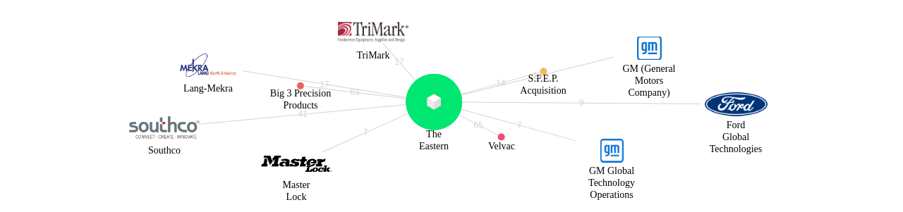 The Eastern 보유 US 특허가 인용reference하는 선행 특허 보유 기업 네트워크 데이터 기준일 20240101 그림