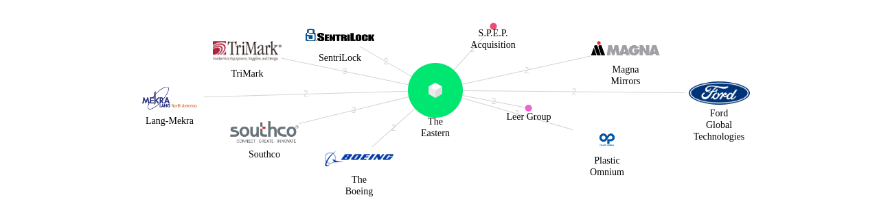 The Eastern 보유 US 특허를 거절시키는데 사용된 선행 특허 보유 기업 네트워크 데이터 기준일 20240101 그림