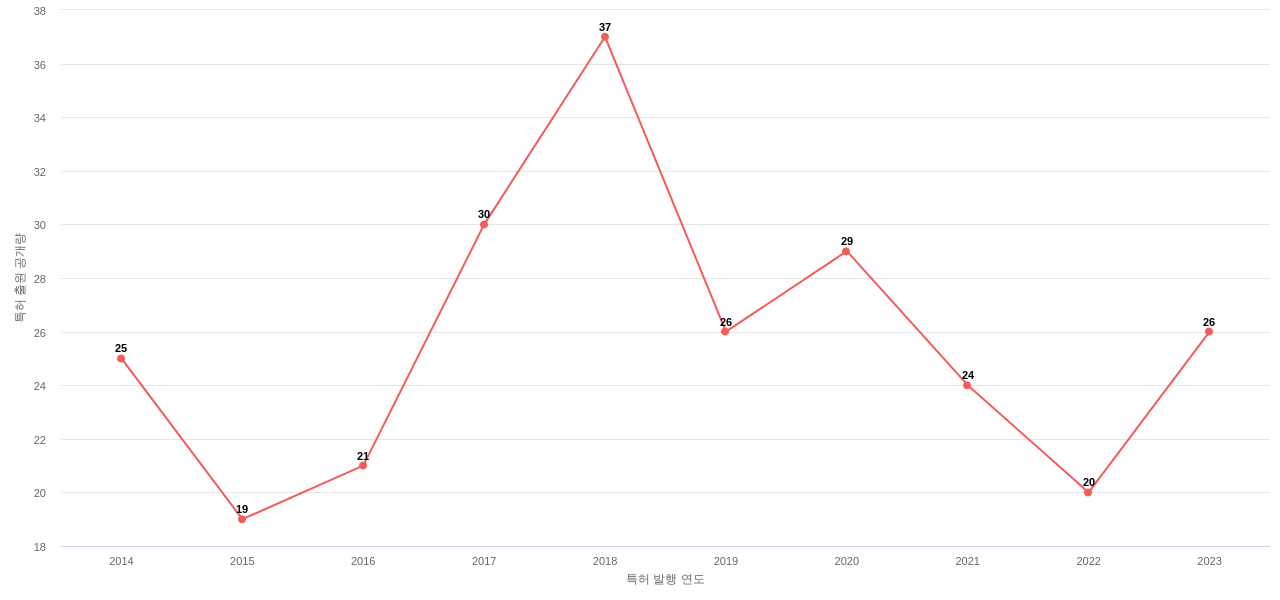 Iheartmedia Management Services 보유 US 특허에 대한 출원공개 동향 데이터 기준일 20240101 그림