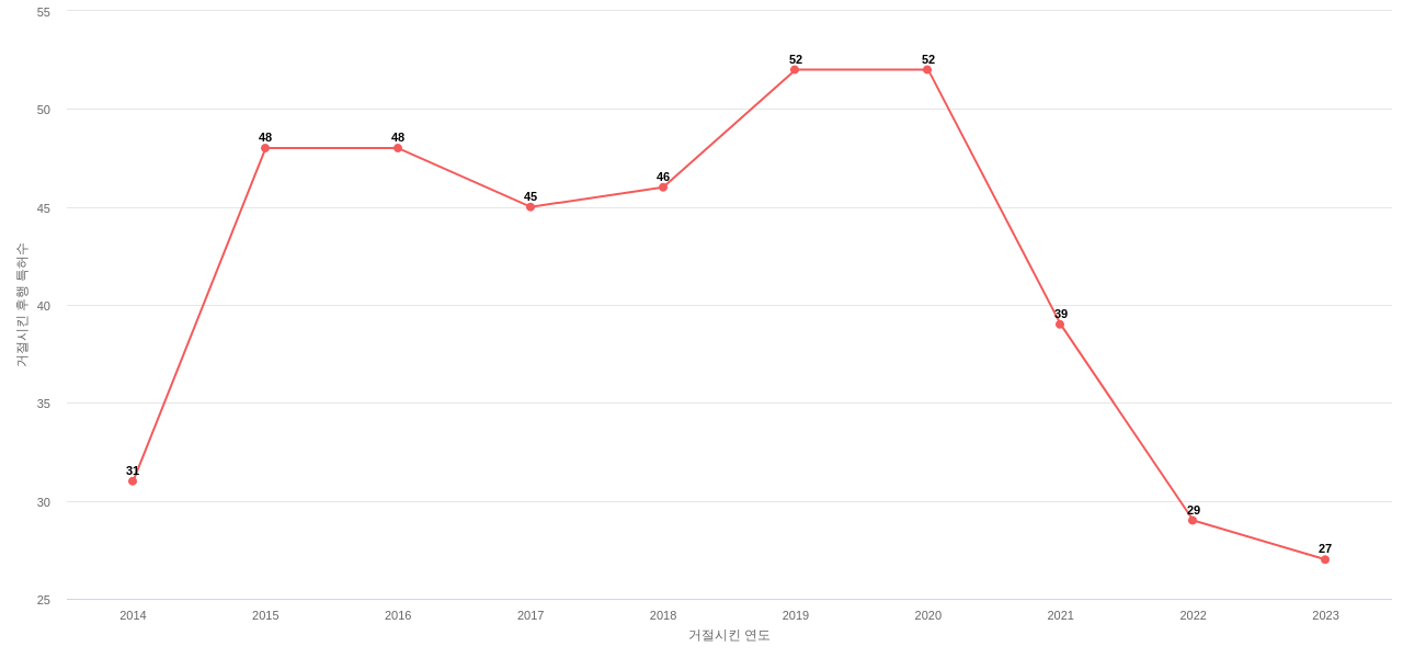 Iheartmedia Management Services의 보유 US 특허가 사용되어 거절시킨 후행 특허수 동향 데이터 기준일 20240101 그림