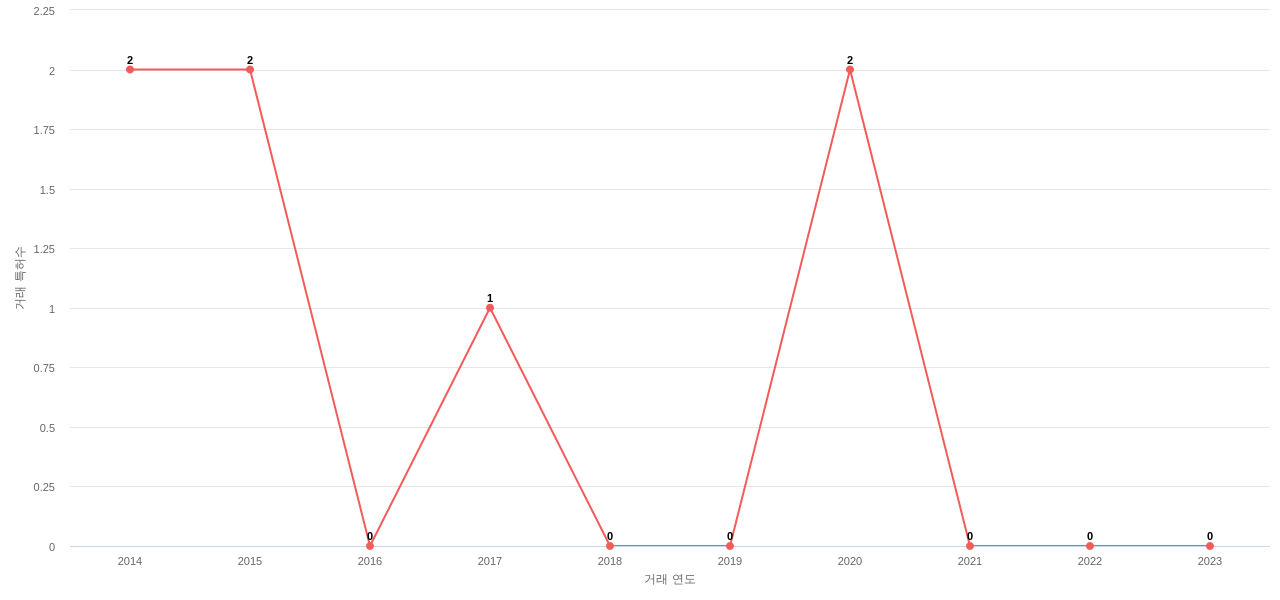 Iheartmedia Management Services의 US 특허 매입 동향 데이터 기준일 20240101 그림