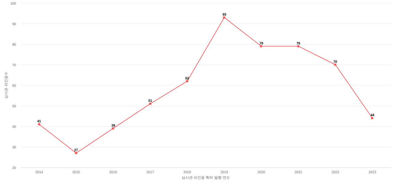 Iheartmedia Management Services의 보유 US 특허가 받은 심사관 피인용수를 동향 데이터 기준일 20240101 그림