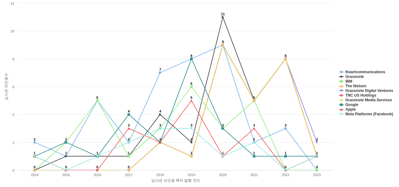 Iheartmedia Management Services 보유 US 특허를 피인용forward citation하는 후행 특허 보유 기업 동향 데이터 기준일 20240101 그림