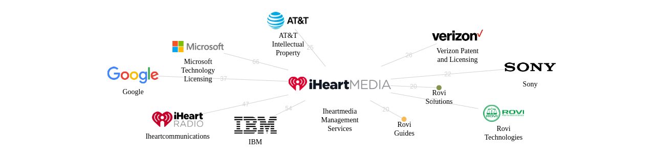 Iheartmedia Management Services 보유 US 특허가 인용reference하는 선행 특허 보유 기업 네트워크 데이터 기준일 20240101 그림