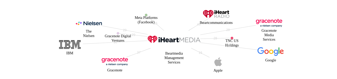 Iheartmedia Management Services 보유 US 특허를 피인용forward citation하는 후행 특허 보유 기업 네트워크 데이터 기준일 20240101 그림