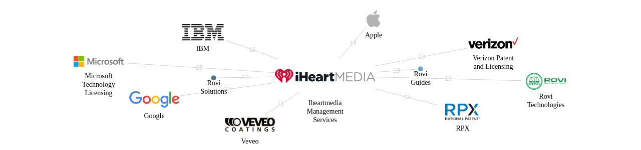 Iheartmedia Management Services 보유 US 특허를 거절시키는데 사용된 선행 특허 보유 기업 네트워크 데이터 기준일 20240101 그림