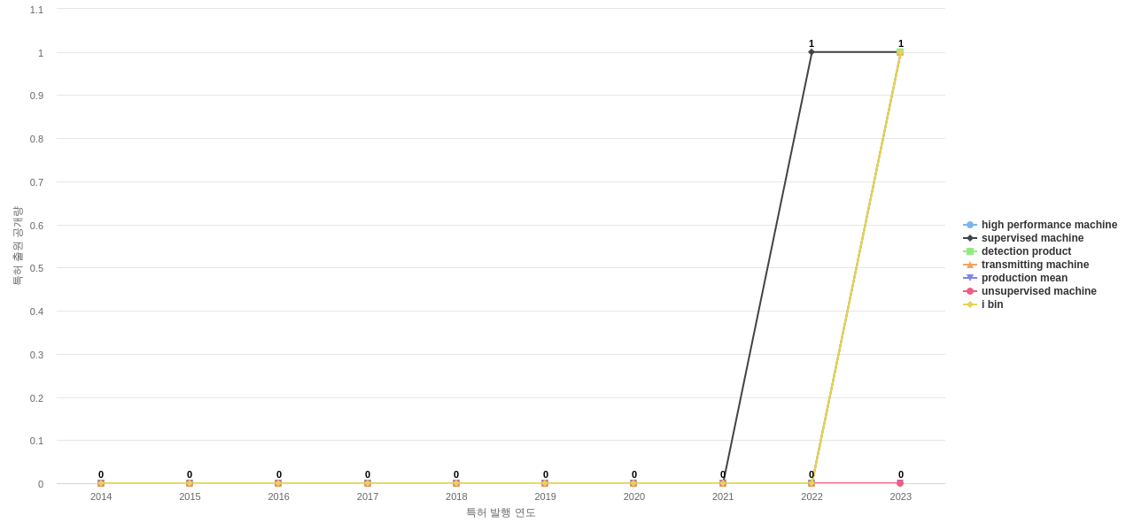 Fair Isaac  보유 US 특허에서의 제품부품 관련 신규 등장 키워드 동향 데이터 기준일 20240101 그림