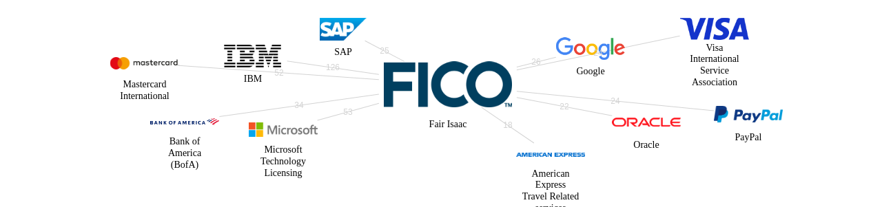 Fair Isaac 보유 US 특허가 거절시키는데 사용된 후행 특허 보유 기업 네트워크 데이터 기준일 20240101 그림