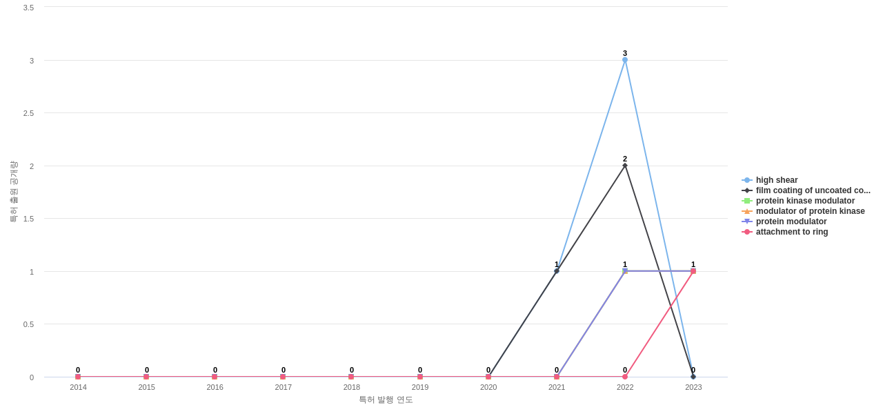 Exelixis  보유 US 특허에서의 제품부품 관련 급성장 키워드 동향 데이터 기준일 20240101 그림
